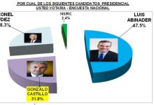 Photo of Encuesta dice PRM y Abinader son favoritos frente al PLD y Gonzalo